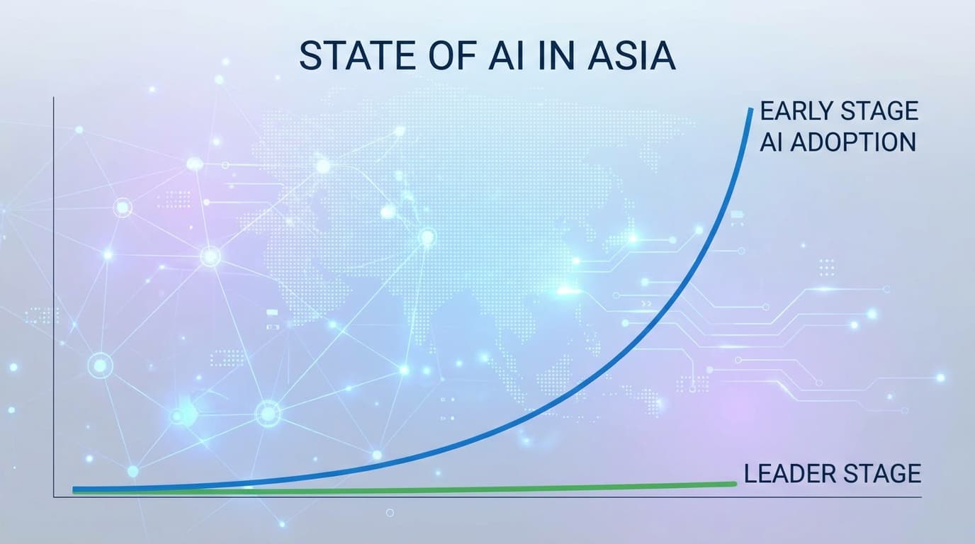 A chart illustrating the gap in AI adoption maturity in Asia, showing that most companies are in the early stages while very few are leaders.